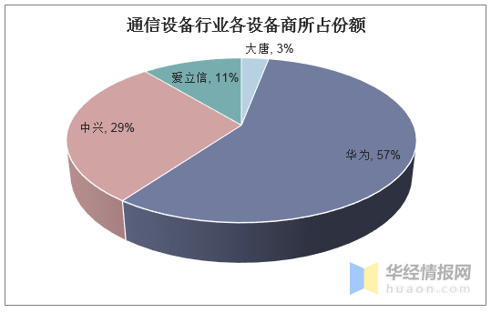 2019年中國通信設(shè)備行業(yè)競(jìng)爭(zhēng)格局與發(fā)展趨勢(shì)分析
